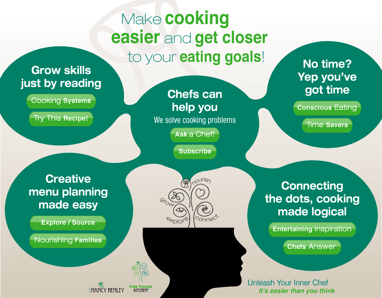 Make cooking easier and get closer to your eating goals with the Tree House Kitchen philosophy.